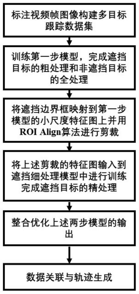 Multi-target tracking method based on coarse-to-fine shielding processing