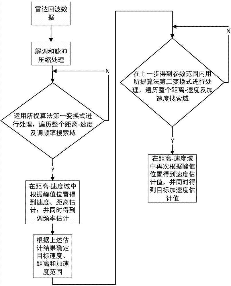 Maneuvering target parameter estimation method by combining correction RFT (Radon-Fourier Transform) and MDCFT (Modified Discrete Chirp-Fourier Transform)