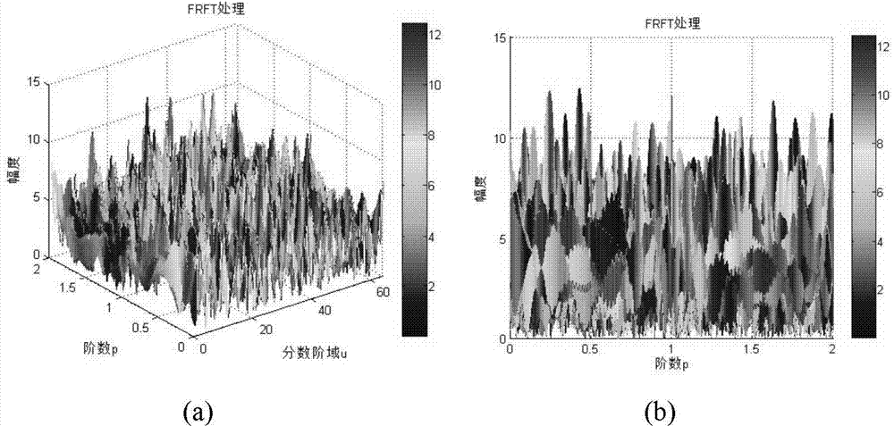 Maneuvering target parameter estimation method by combining correction RFT (Radon-Fourier Transform) and MDCFT (Modified Discrete Chirp-Fourier Transform)