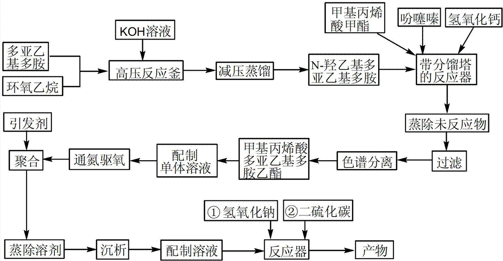 Ethyl polyethylene polyamine polymethacrylate chelating flocculant and preparation method thereof