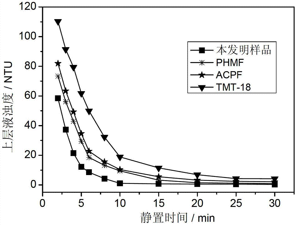 Ethyl polyethylene polyamine polymethacrylate chelating flocculant and preparation method thereof