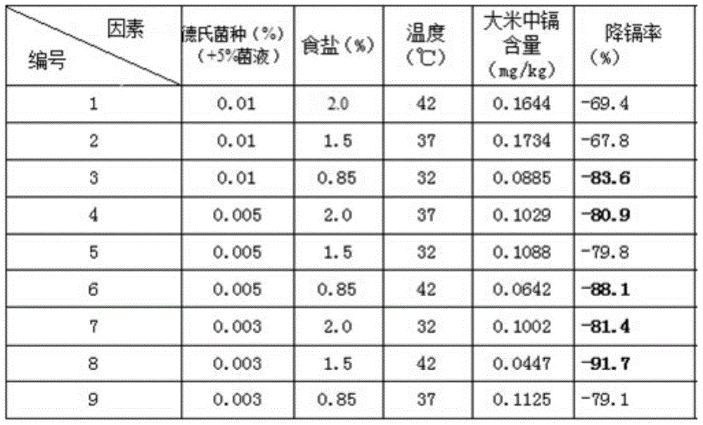 Method for reducing heavy metal cadmium in rice through fermentation technology