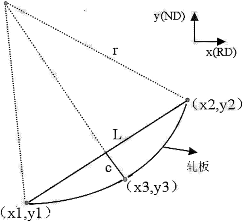 Warping prediction and optimization method in aluminum alloy plate asymmetrical rolling