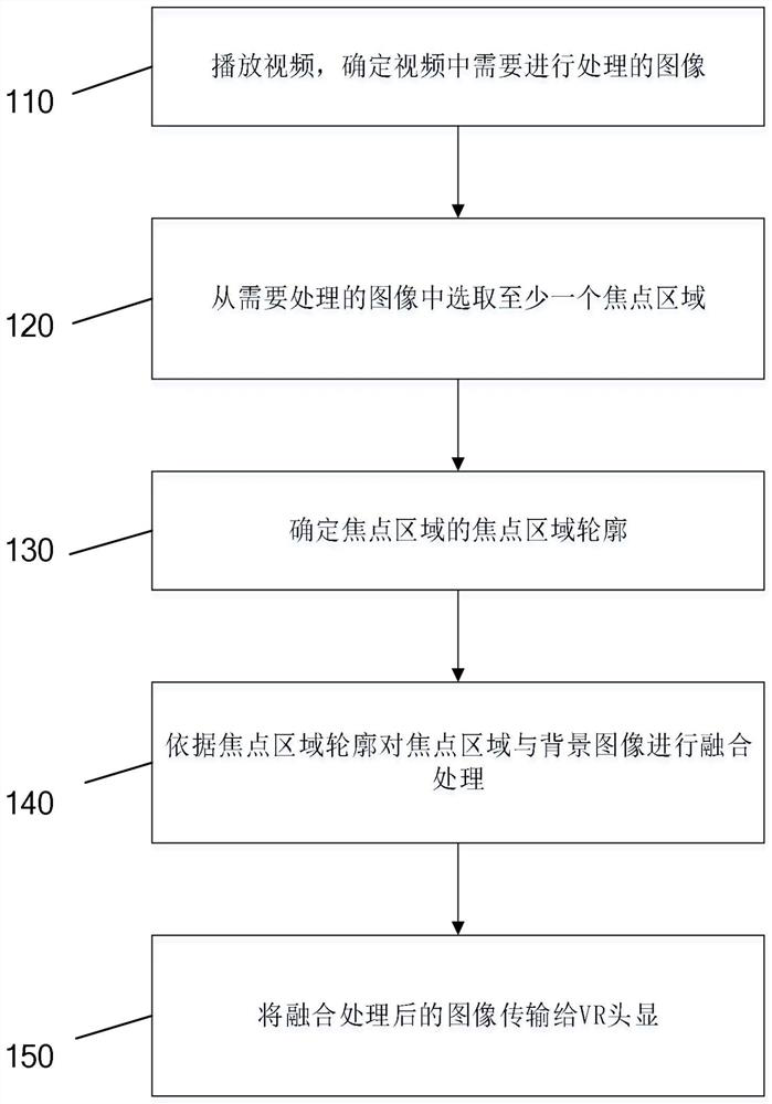 A kind of vr image processing method