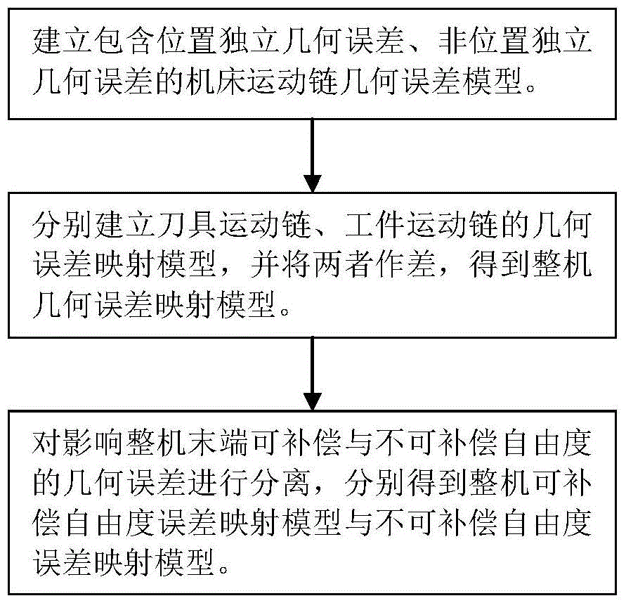 Modeling Method of Geometric Error Screw Theory for CNC Machine Tool