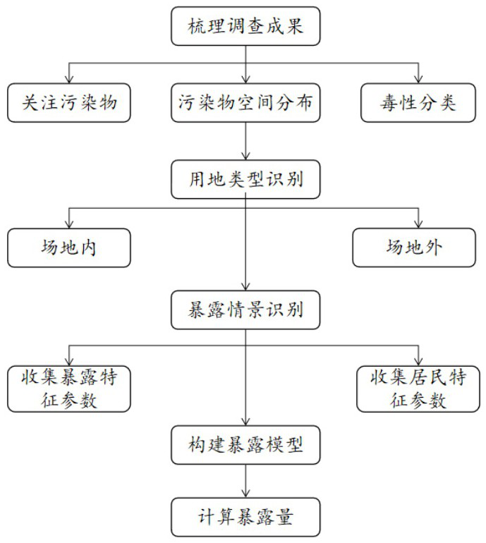 Method for calculating health risk exposure of residents around irregular landfill