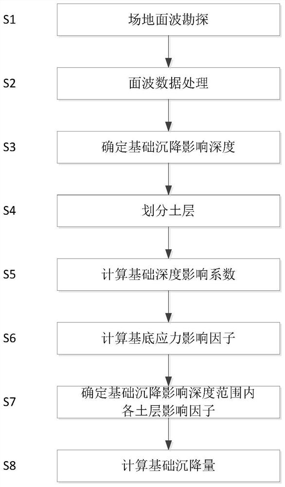 Foundation settlement calculation method based on surface wave exploration technology