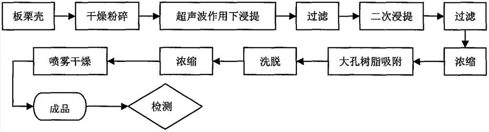 Method for extracting brown pigment of chestnut shells by using ultrasonic waves