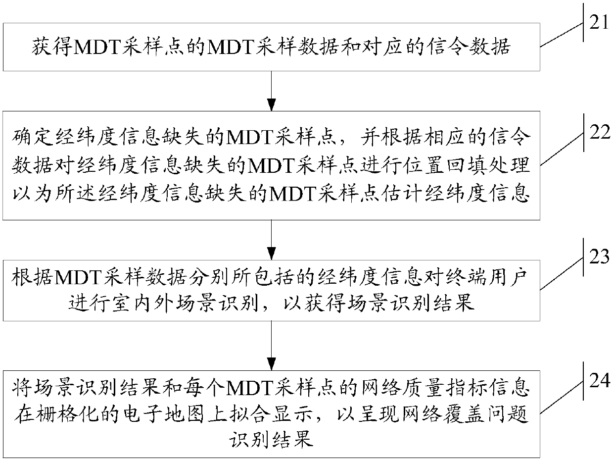 Network coverage problem identification method and device, and readable storage medium