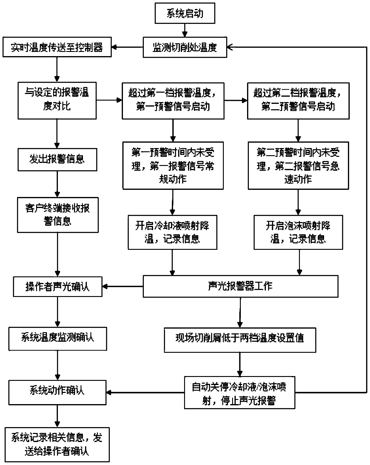 Overheating prevention method and system for cutting position of high-speed cutter grinding machine tool