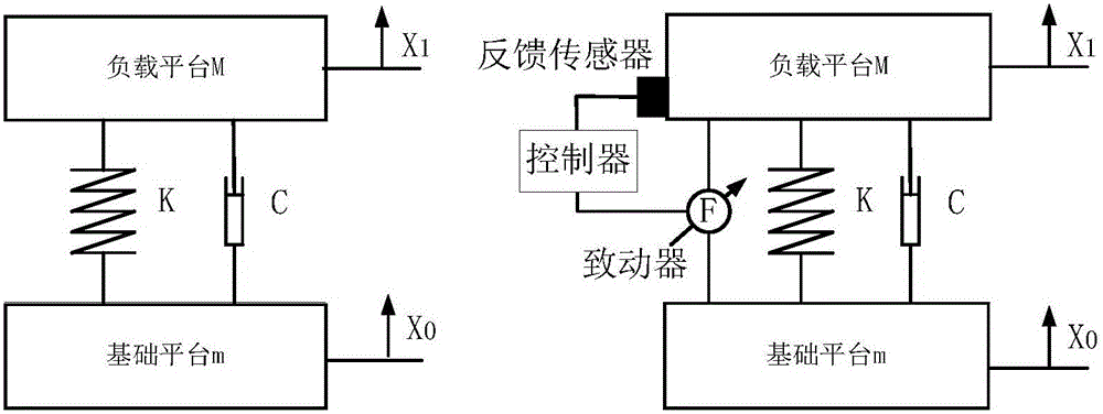 Stewart active platform and a vibration abatement method based on the Stewart active platform