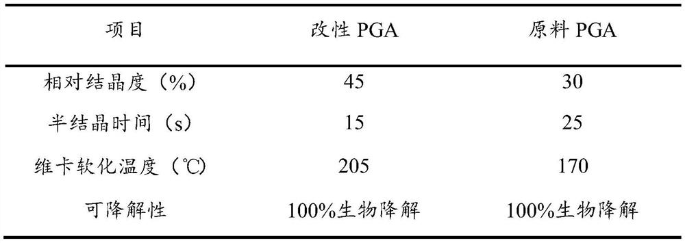 High-crystallinity modified PGA material and preparation method thereof