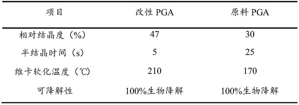 High-crystallinity modified PGA material and preparation method thereof