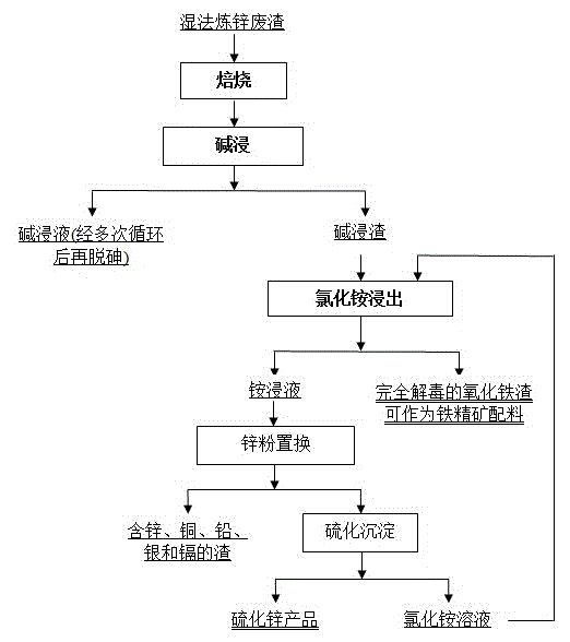 Method for treating zinc hydrometallurgy waste residue by using alkali ammonium sulfur coupling method