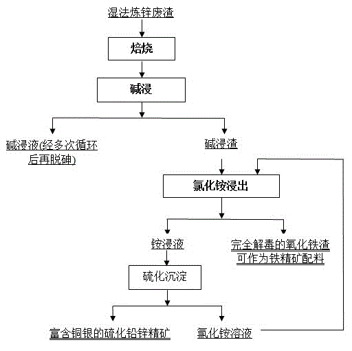 Method for treating zinc hydrometallurgy waste residue by using alkali ammonium sulfur coupling method