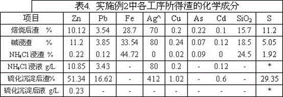 Method for treating zinc hydrometallurgy waste residue by using alkali ammonium sulfur coupling method