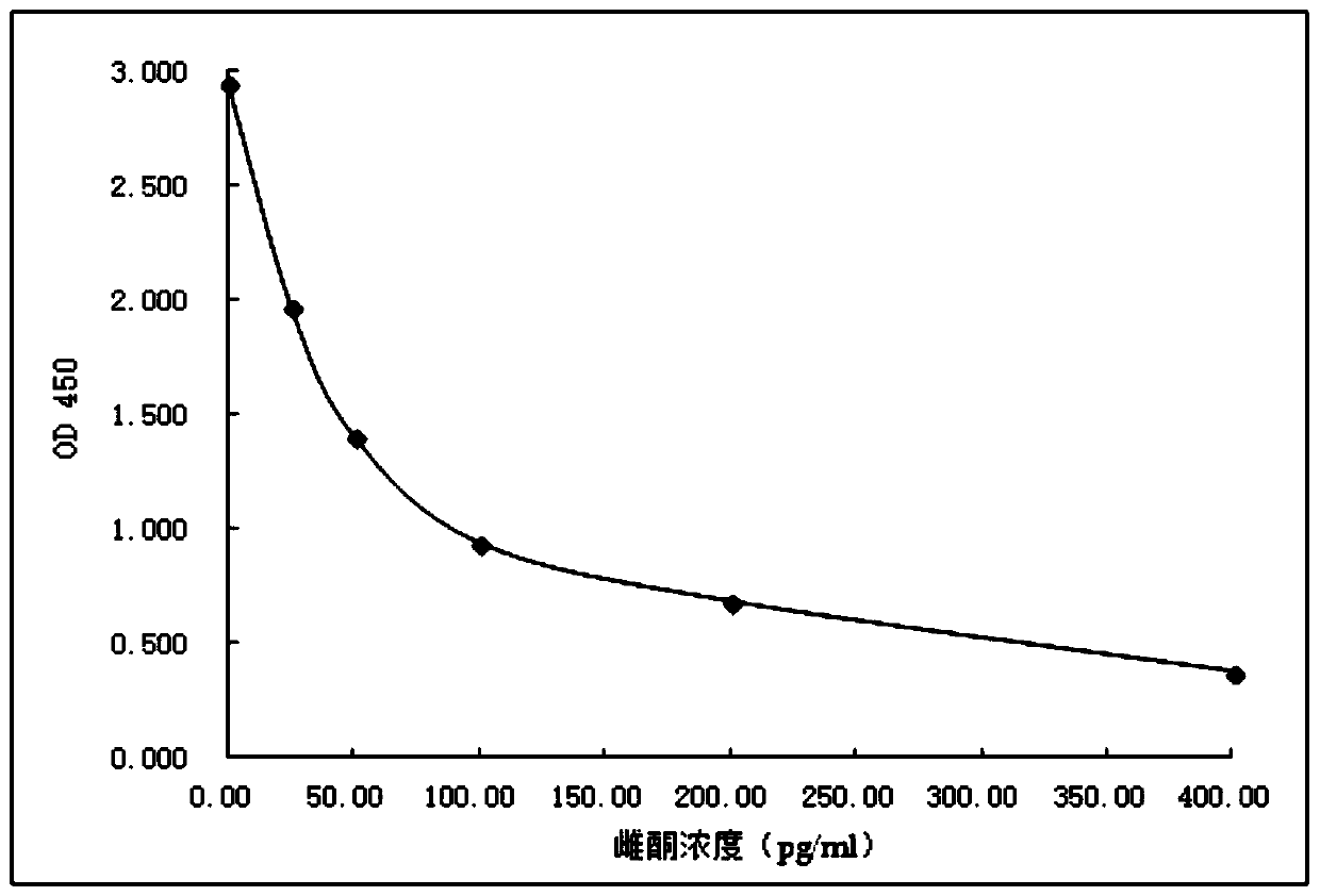 Estrone derivative, immunogen, antibody, enzyme-labeled conjugate, detection reagent and preparation method thereof