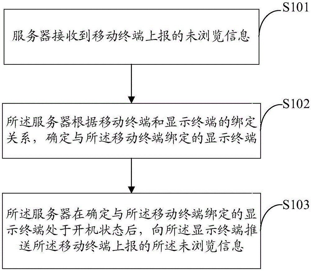 Method and device for prompting non-browsed information in mobile terminal