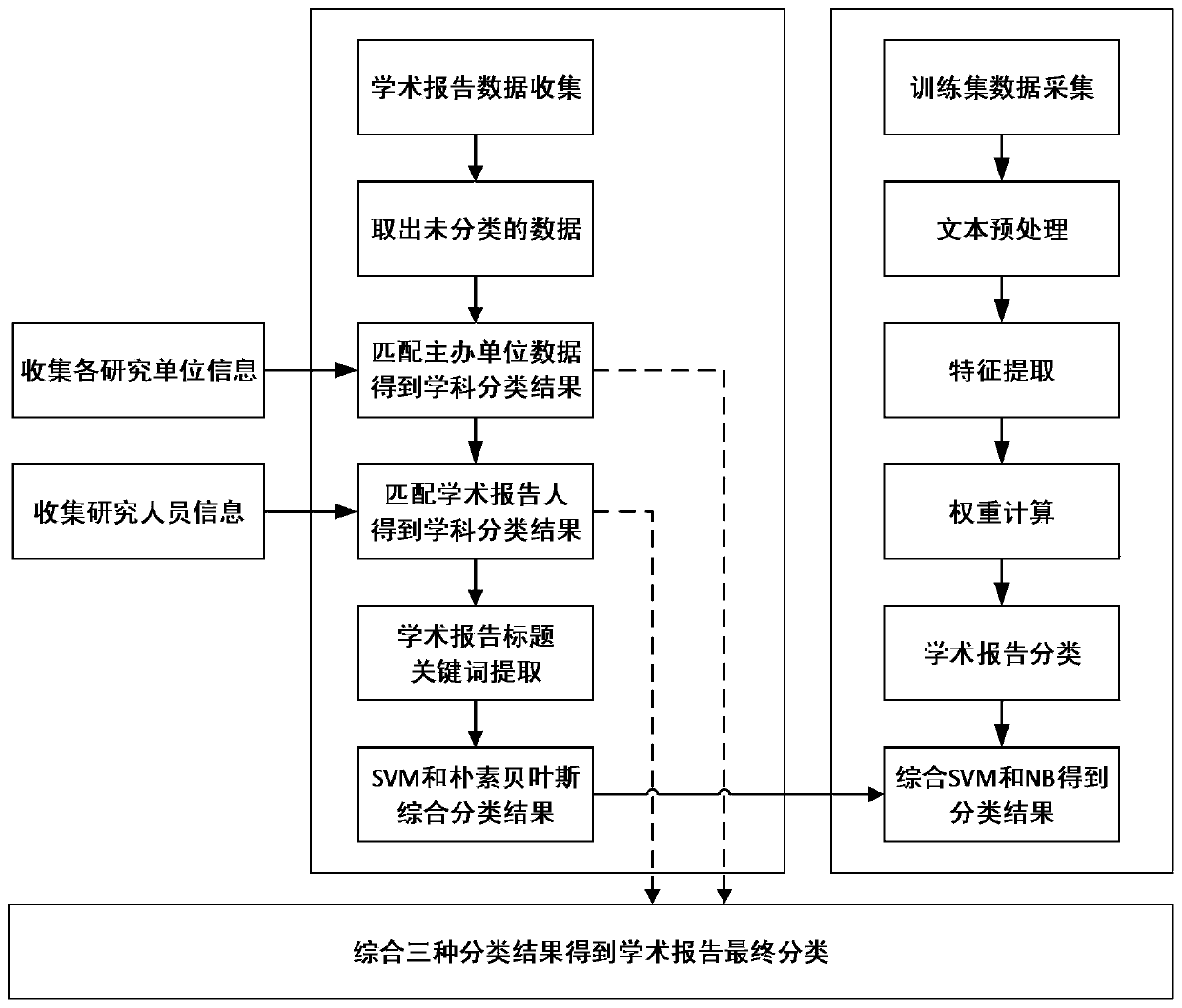 A Classification Method of Network Academic Reports Based on Multi-feature Fusion