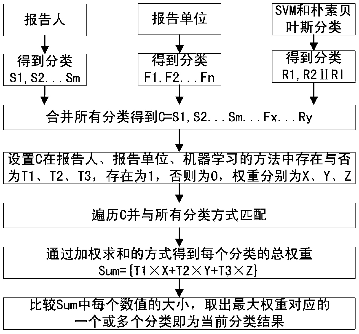 A Classification Method of Network Academic Reports Based on Multi-feature Fusion