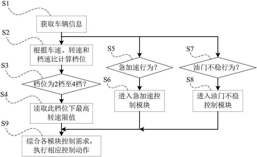 Automatic driving behavior optimizing method