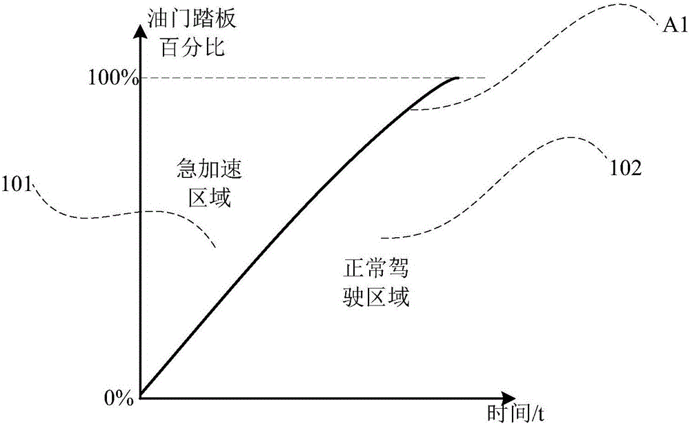 Automatic driving behavior optimizing method