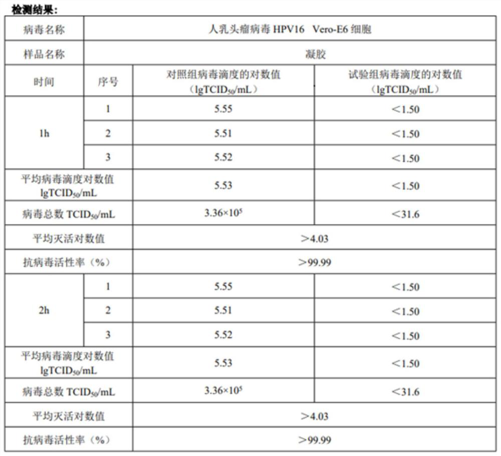 Antibacterial gel with inactivation effect on HPV (Human Papillomavirus)