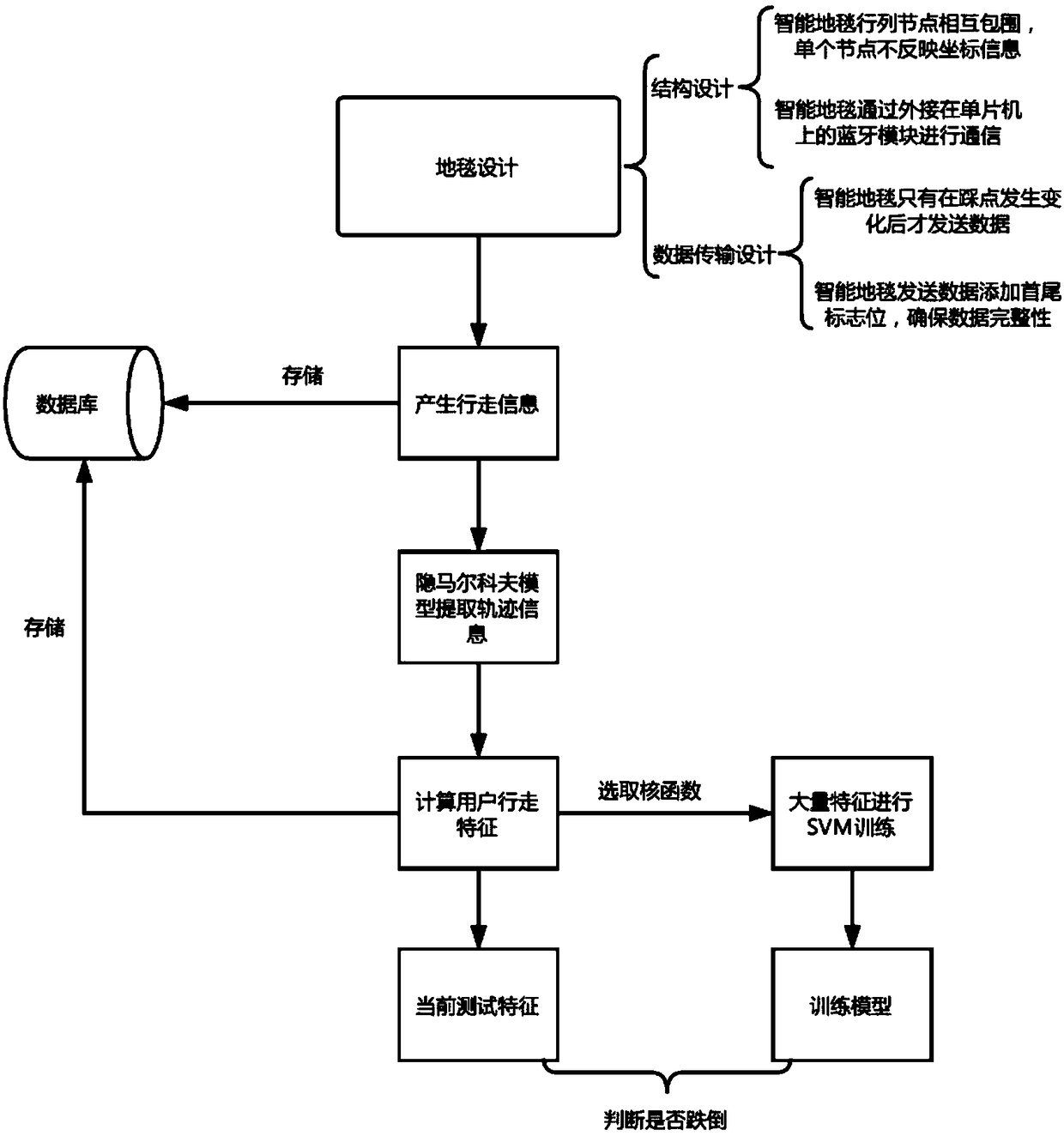 Machine learning-based falling discrimination method of intelligent carpet