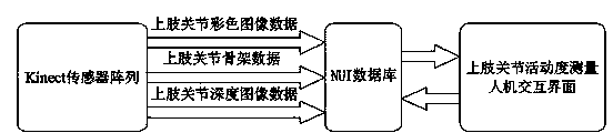 Upper limb joint movement degree measuring method based on Kinect sensor