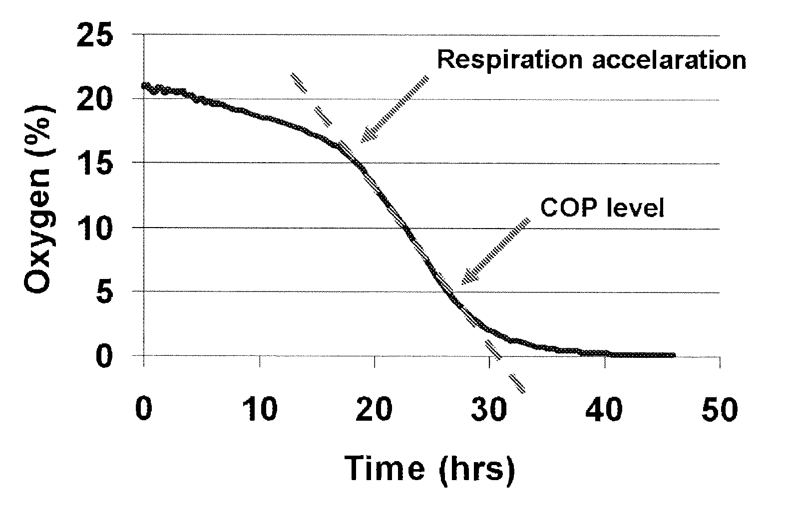 Oxygen-controlled priming of seed