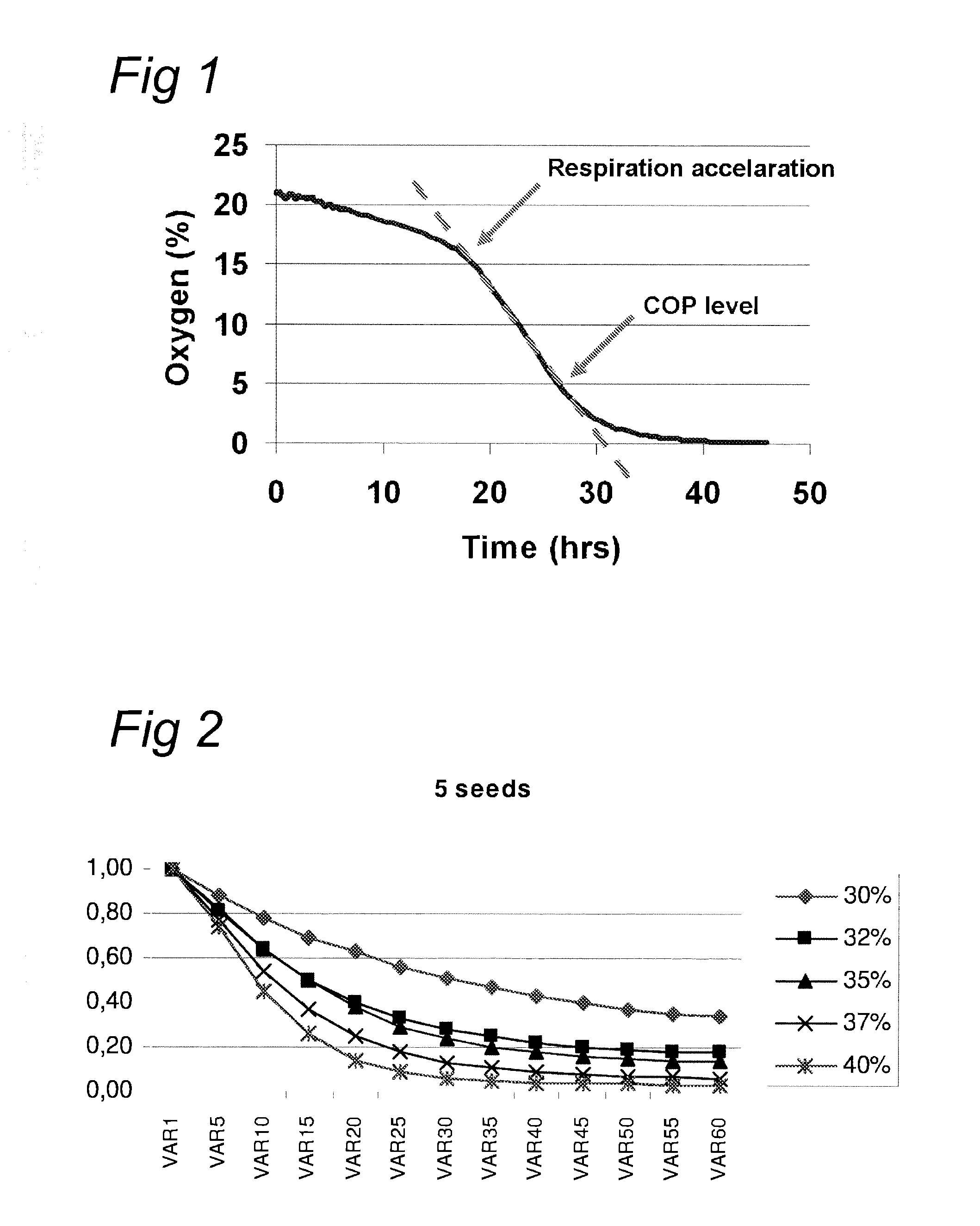 Oxygen-controlled priming of seed