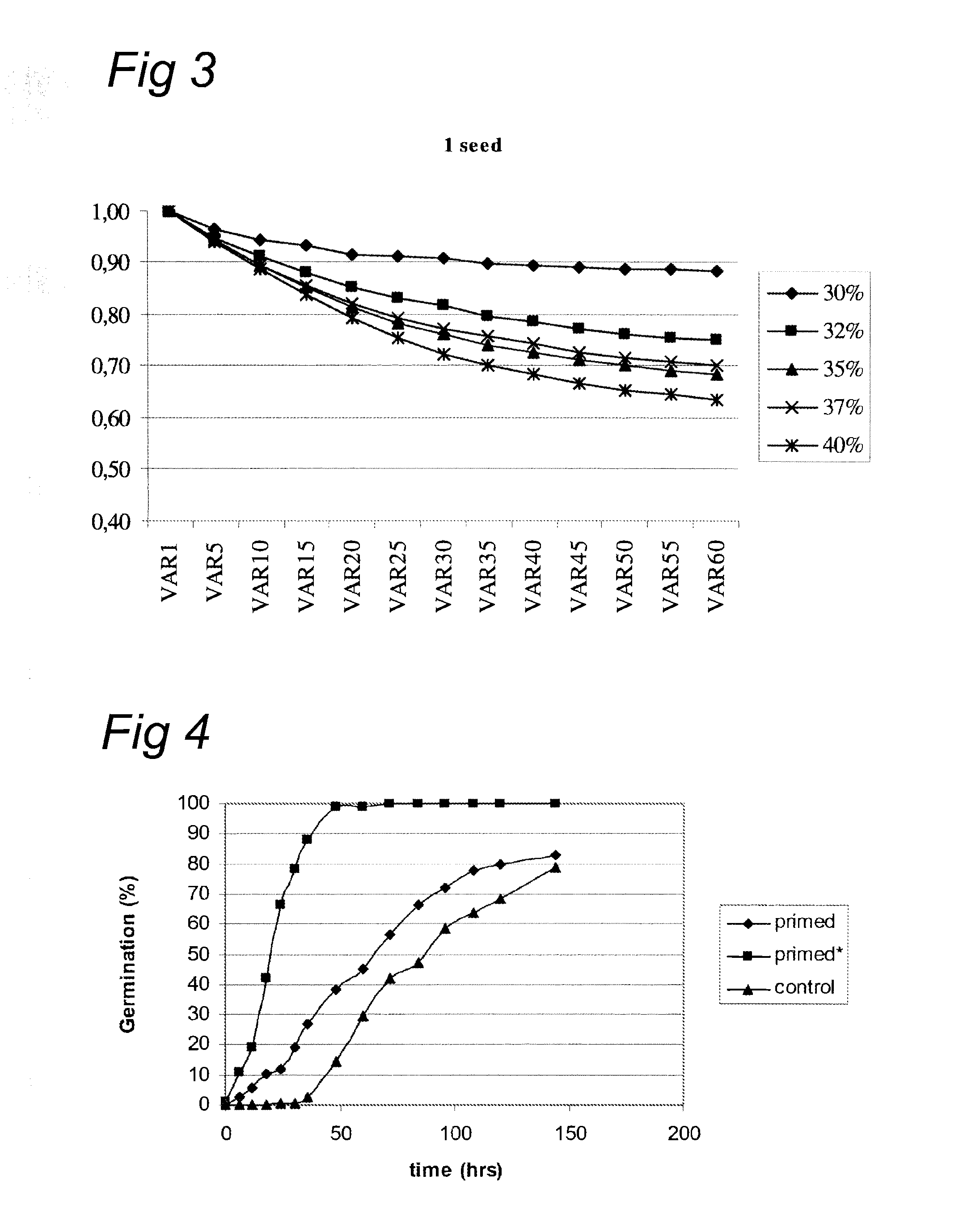 Oxygen-controlled priming of seed