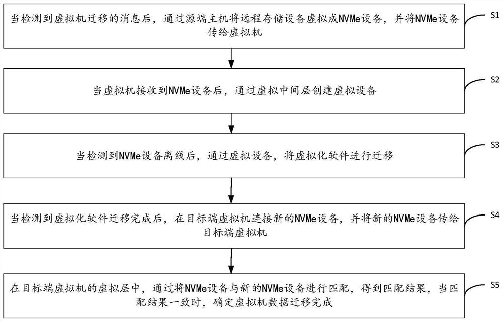 Virtual machine data migration method, device, computer equipment and storage medium