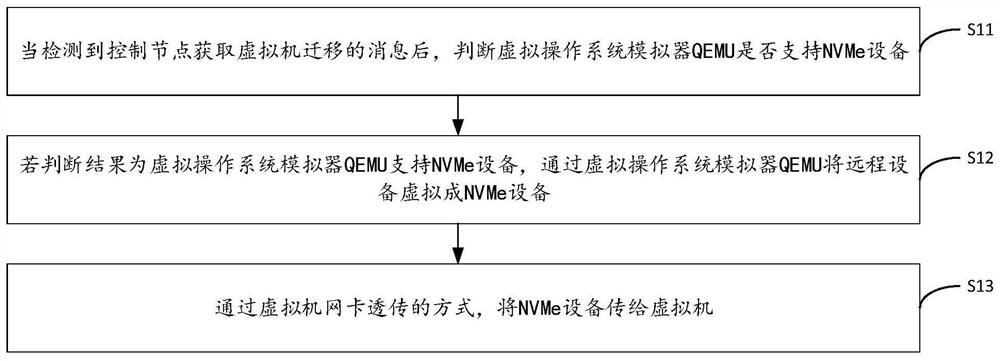 Virtual machine data migration method, device, computer equipment and storage medium