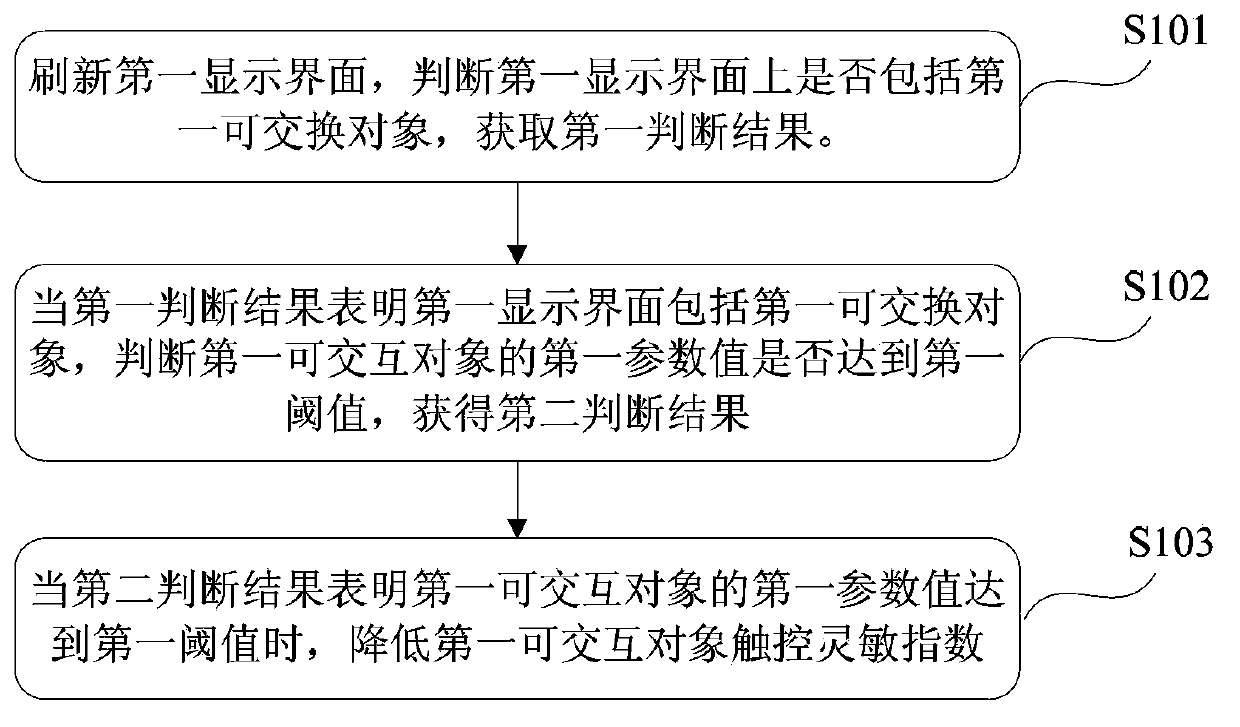 Method and device for preventing false triggering of touch screen and electronic device