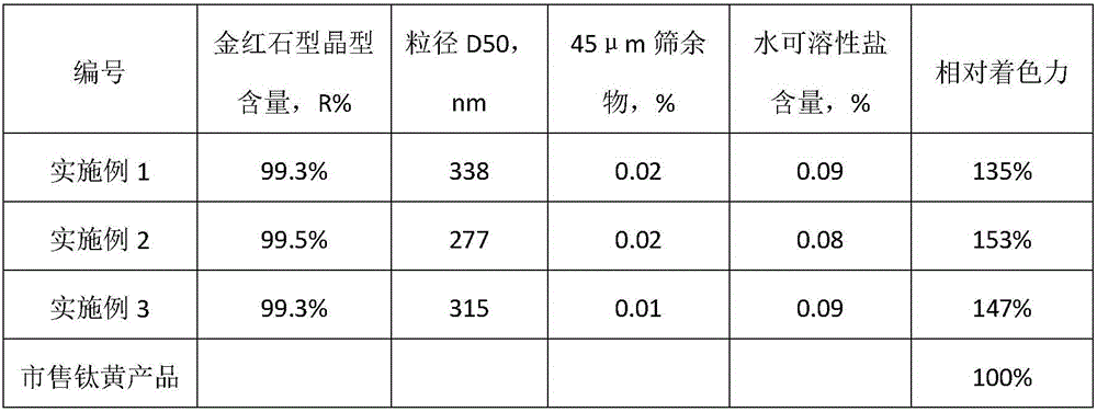 High-tinting-strength pigment level titanium yellow production method