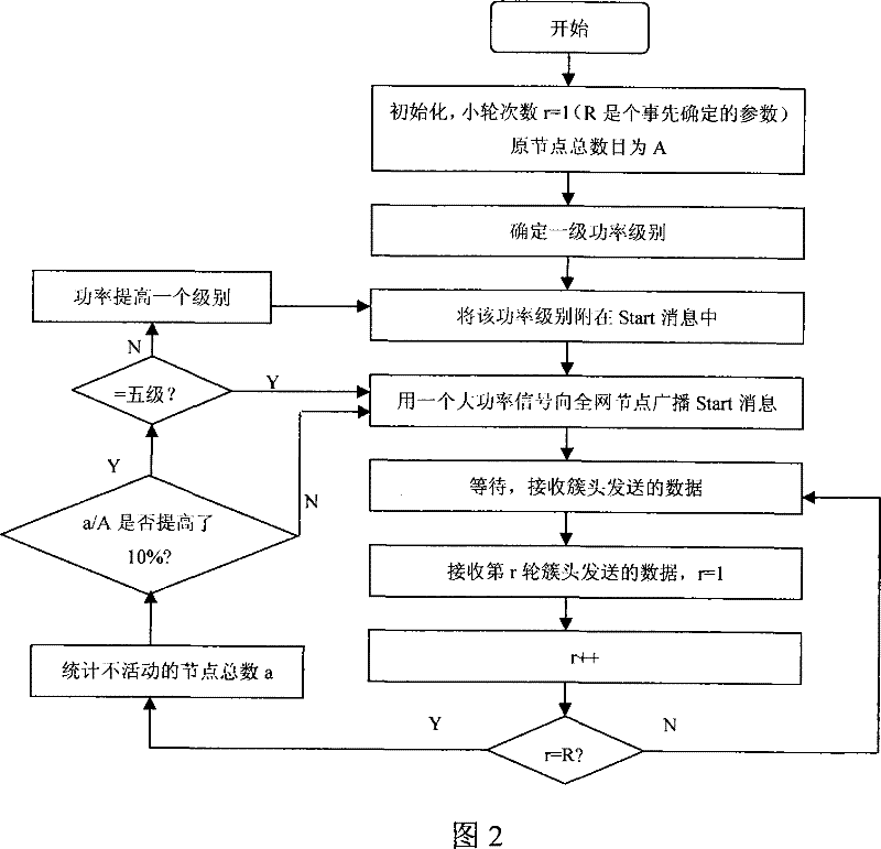 Cluster energy saving route algorithm applied in wireless sensor network