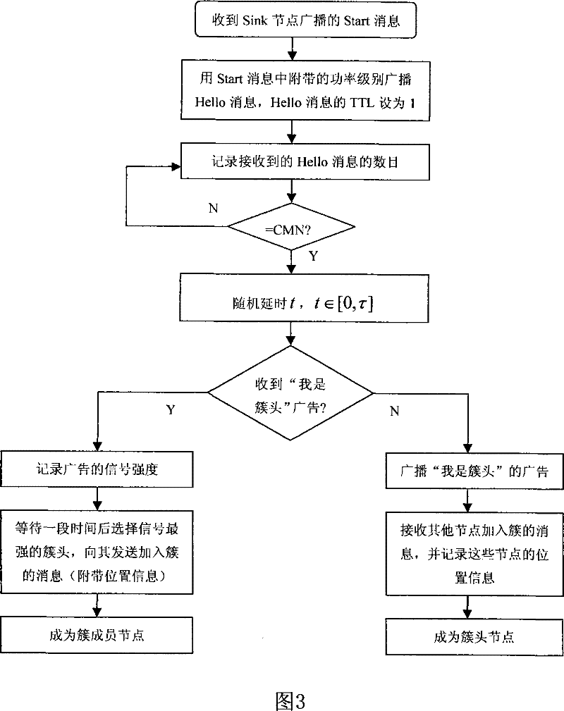 Cluster energy saving route algorithm applied in wireless sensor network