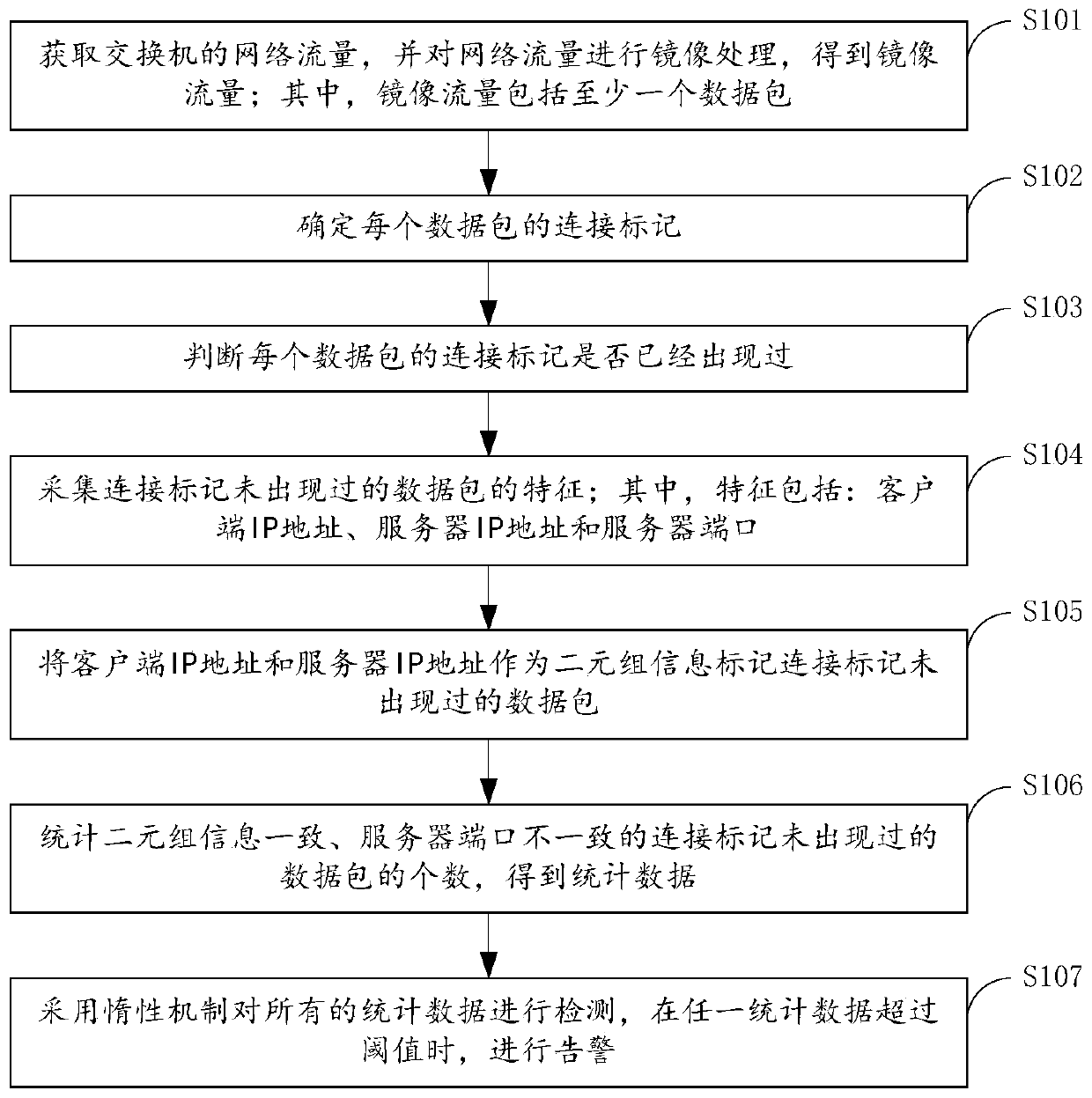 Host port scanning behavior detection method and device