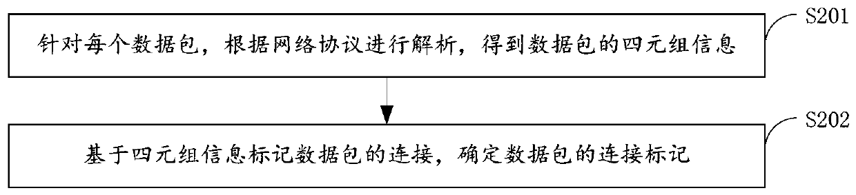 Host port scanning behavior detection method and device