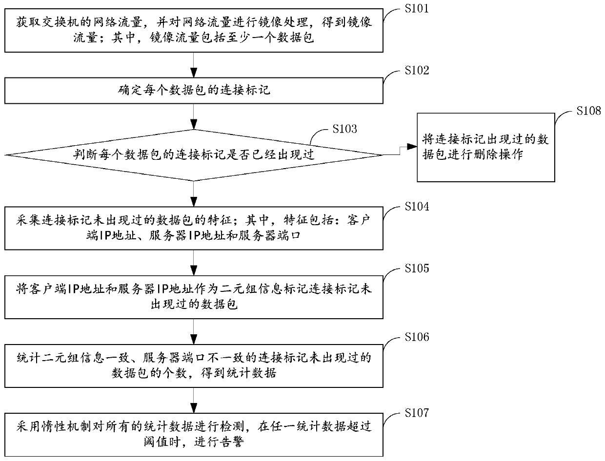 Host port scanning behavior detection method and device