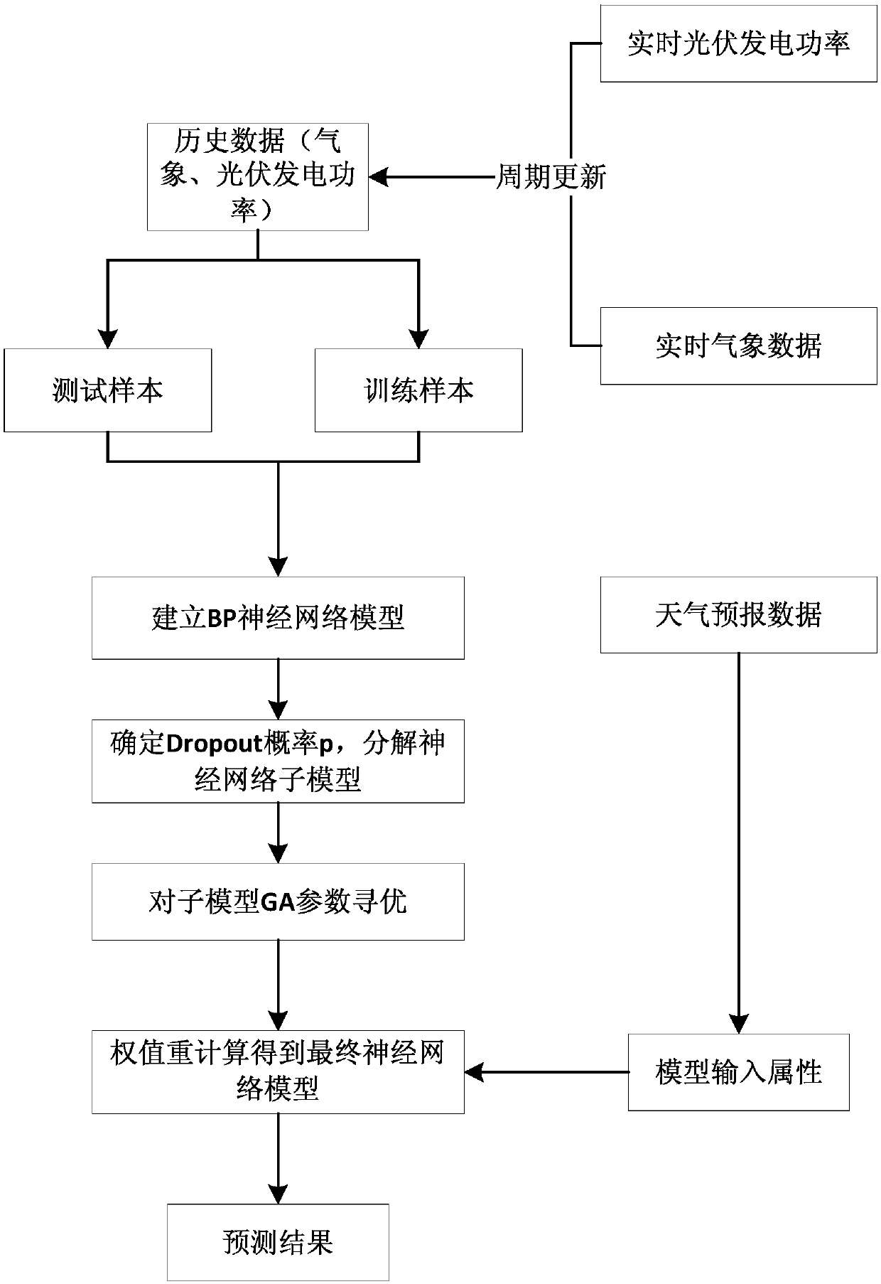 Neural network photovoltaic power generation prediction method and system suitable for small samples