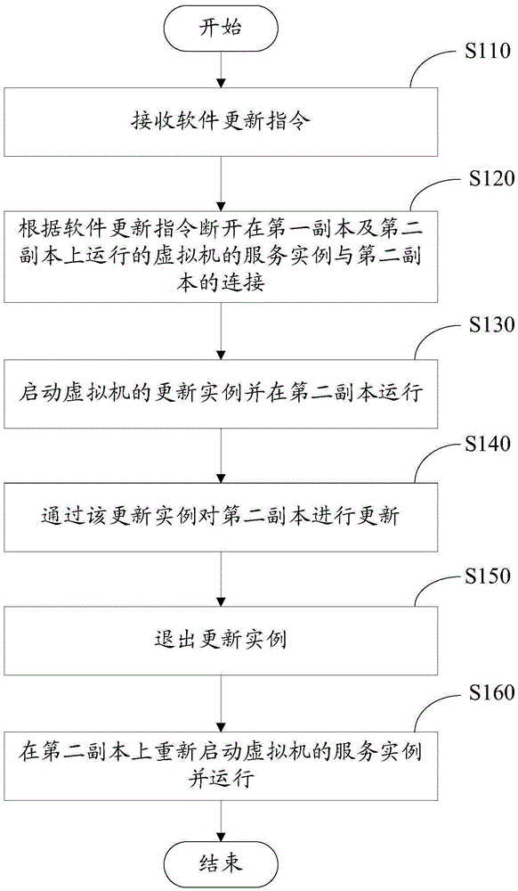 Software update method and system