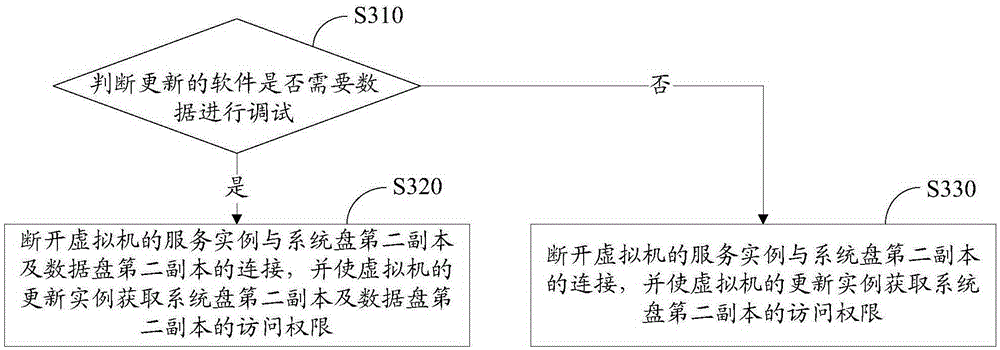 Software update method and system