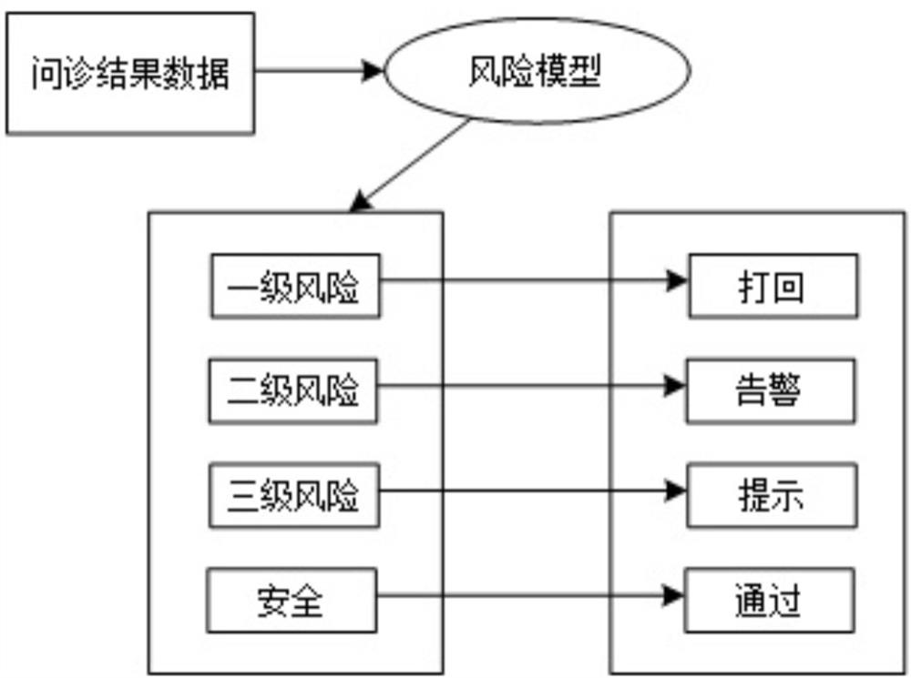 Interrogation result processing method, server and terminal equipment