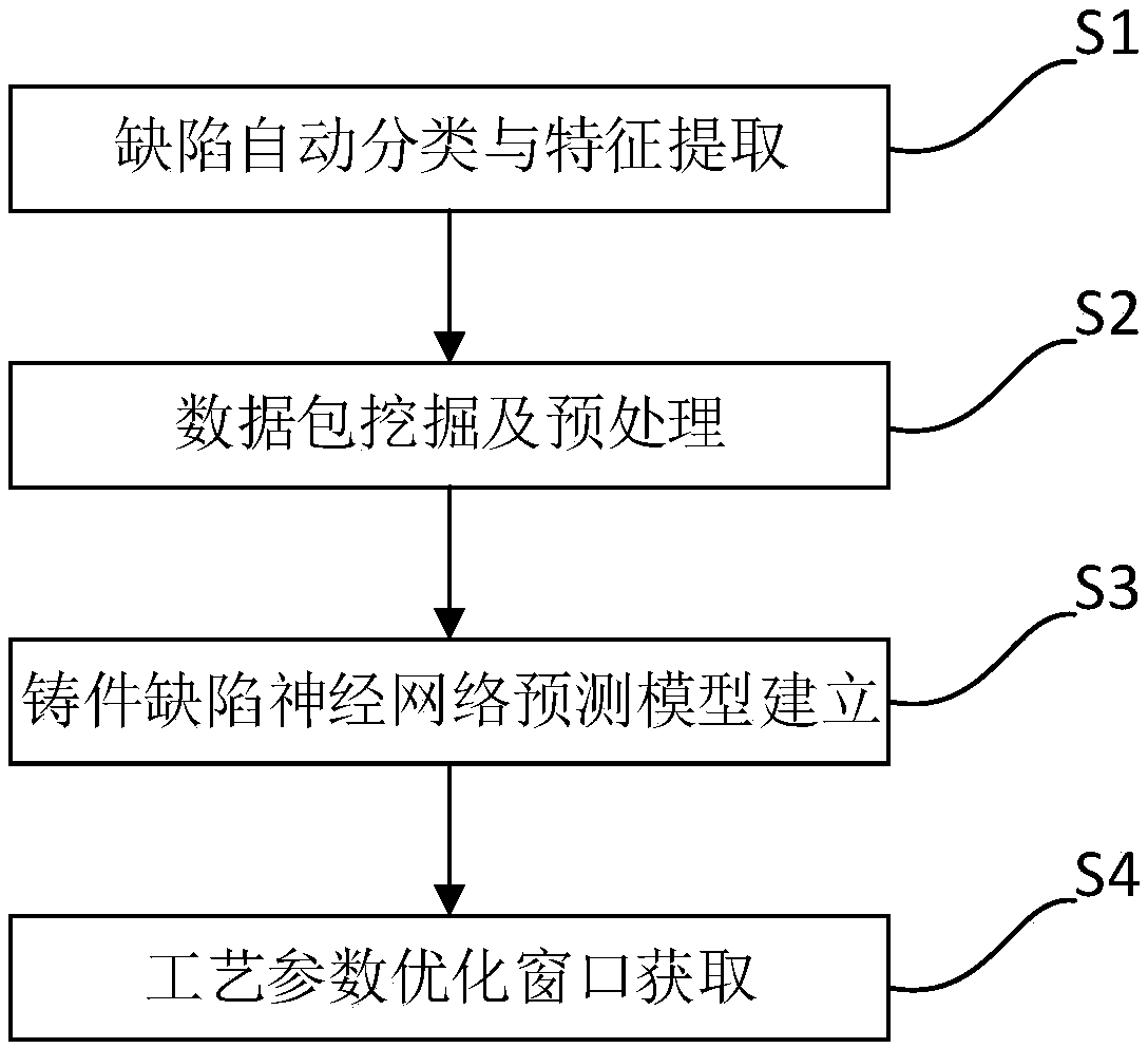 Foundry technology parameter optimization method based on casting defect prediction model