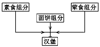 Processing method of meat and vegetable combined healthy hamburger