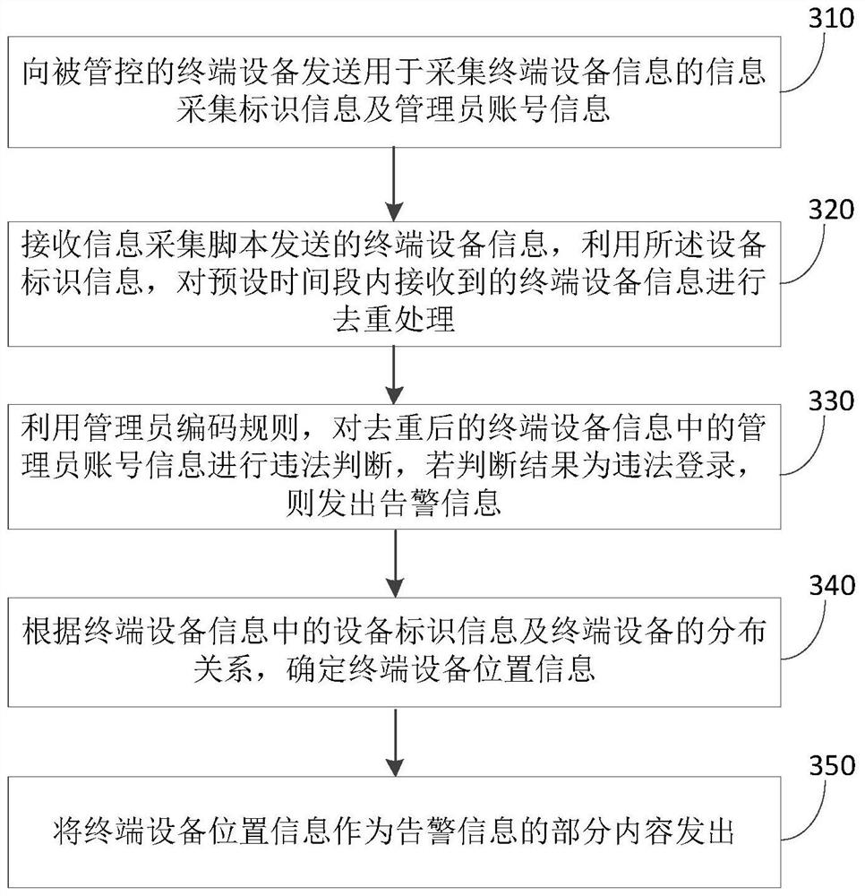 A large-scale terminal equipment management and control method, system, equipment and storage medium