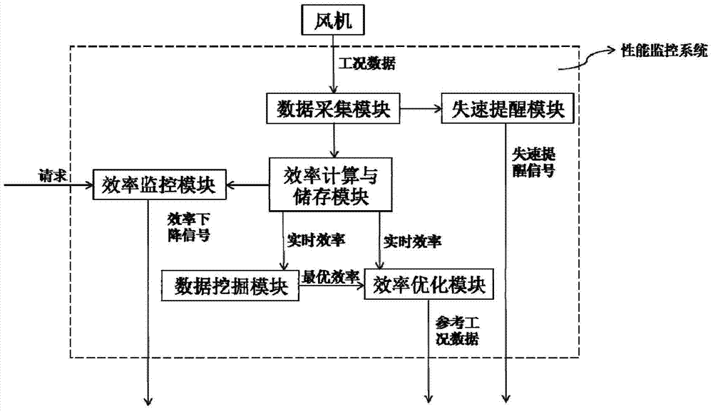 A performance monitoring method and system for a fan in a power plant