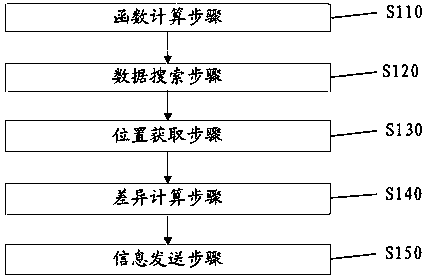 Information hiding method based on big data search and function transformation and robot system